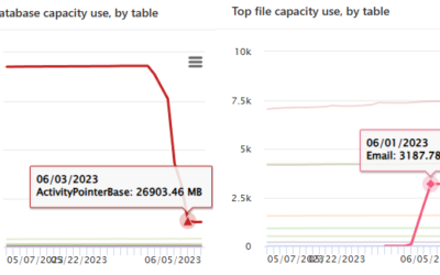 86% storage drop in Dataverse